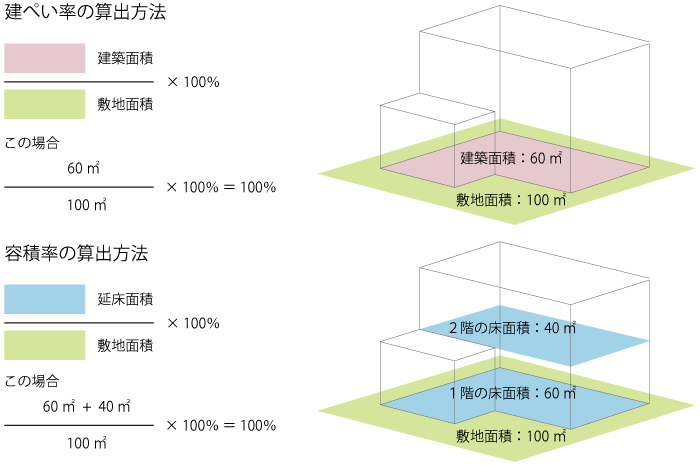 建ぺい率と容積率