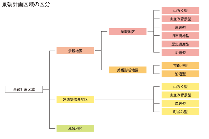 京都市景観計画区域の区分