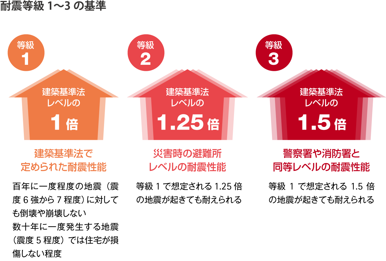 耐震等級1〜3の基準