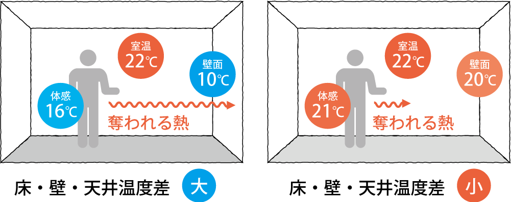 壁や床が冷たいと同じ室温でも寒く感じる