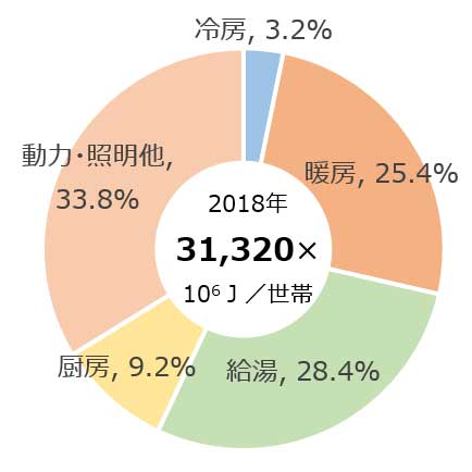 家庭における用途別エネルギー消費内訳