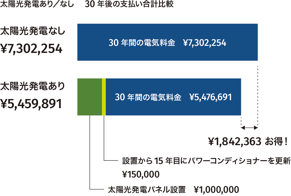 太陽光発電あり／なし　30年後の支払い合計比較