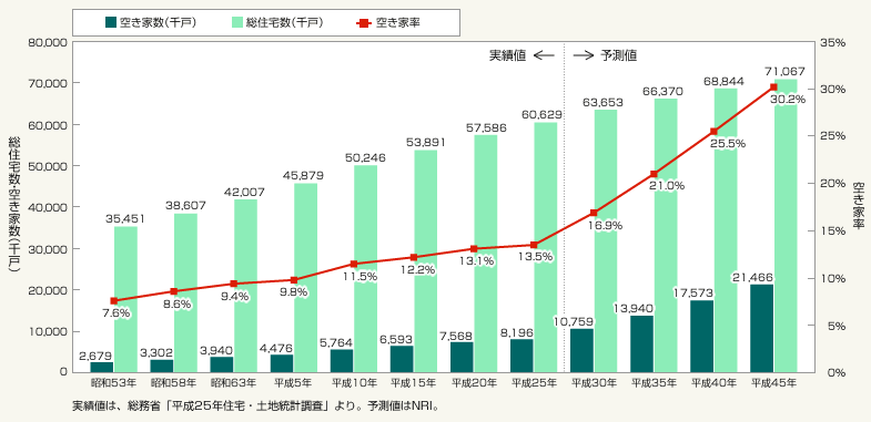 野村総合研究所　「2018年、2023年、2028年および2033年における日本の総住宅数・空き家数・空き家率（総住宅数に占める空き家の割合）の予測」