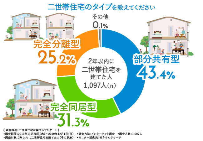 二世帯住宅のタイプを教えてください