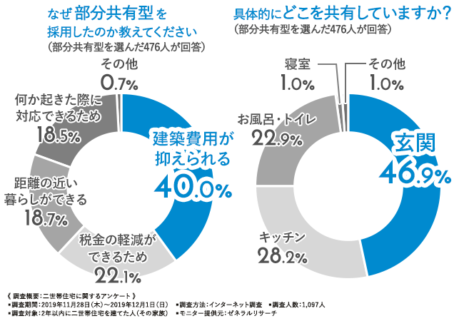 部分共有について