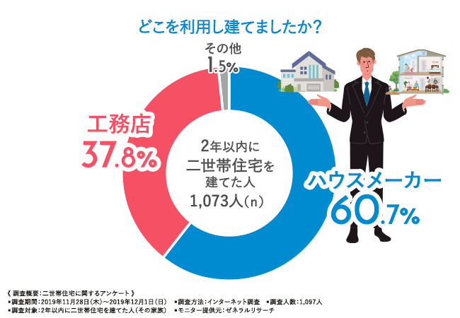 二世帯住宅をどこで建てた？