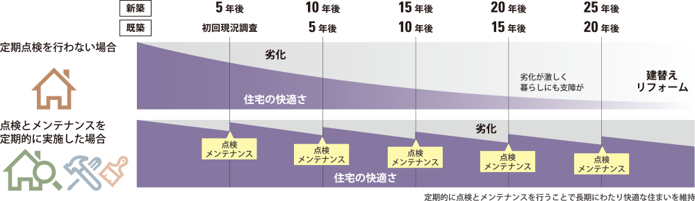 定期点検・メンテナンス