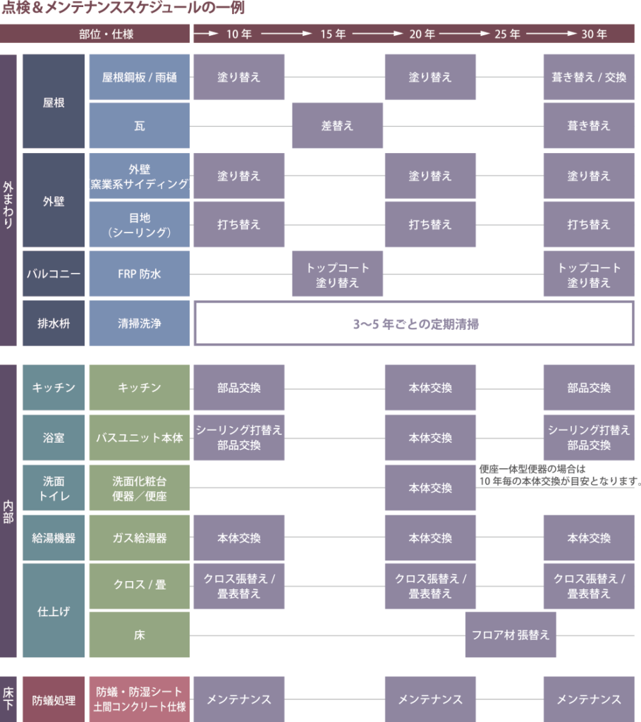 点検＆メンテナンススケジュールの一例