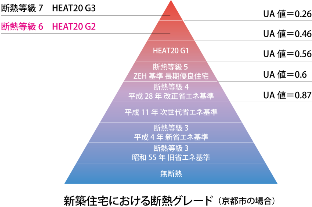 新築住宅おける断熱グレード