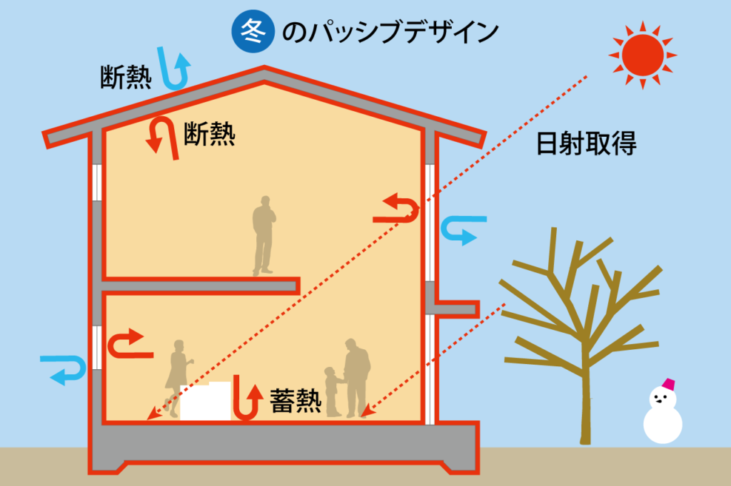 冬のパッシブデザイン