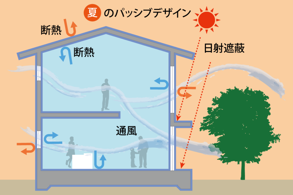 夏のパッシブデザイン