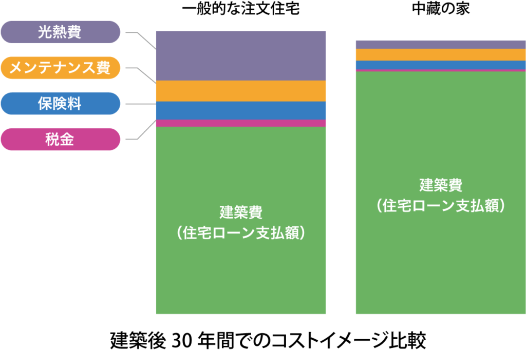 建築後30年間のコストイメージ比較